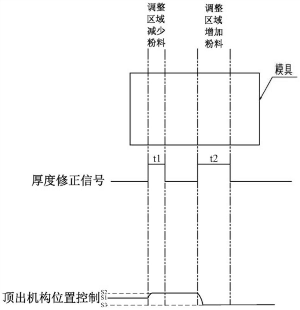 Filler thickness correction control method, device and system