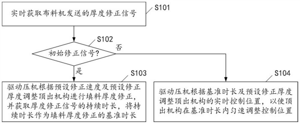 Filler thickness correction control method, device and system