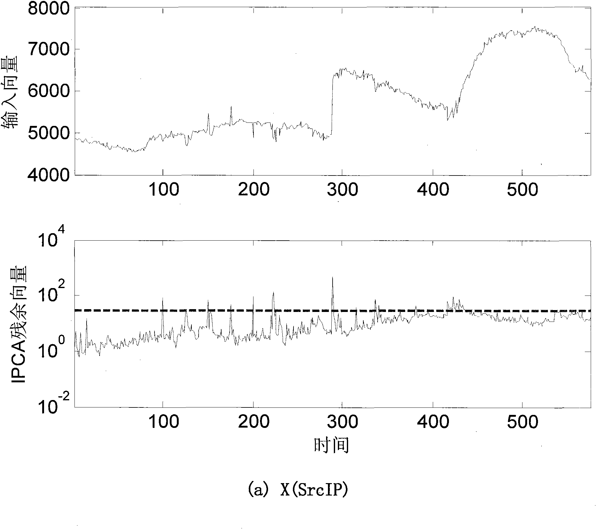 Method for detecting and classifying all-network flow abnormity on line