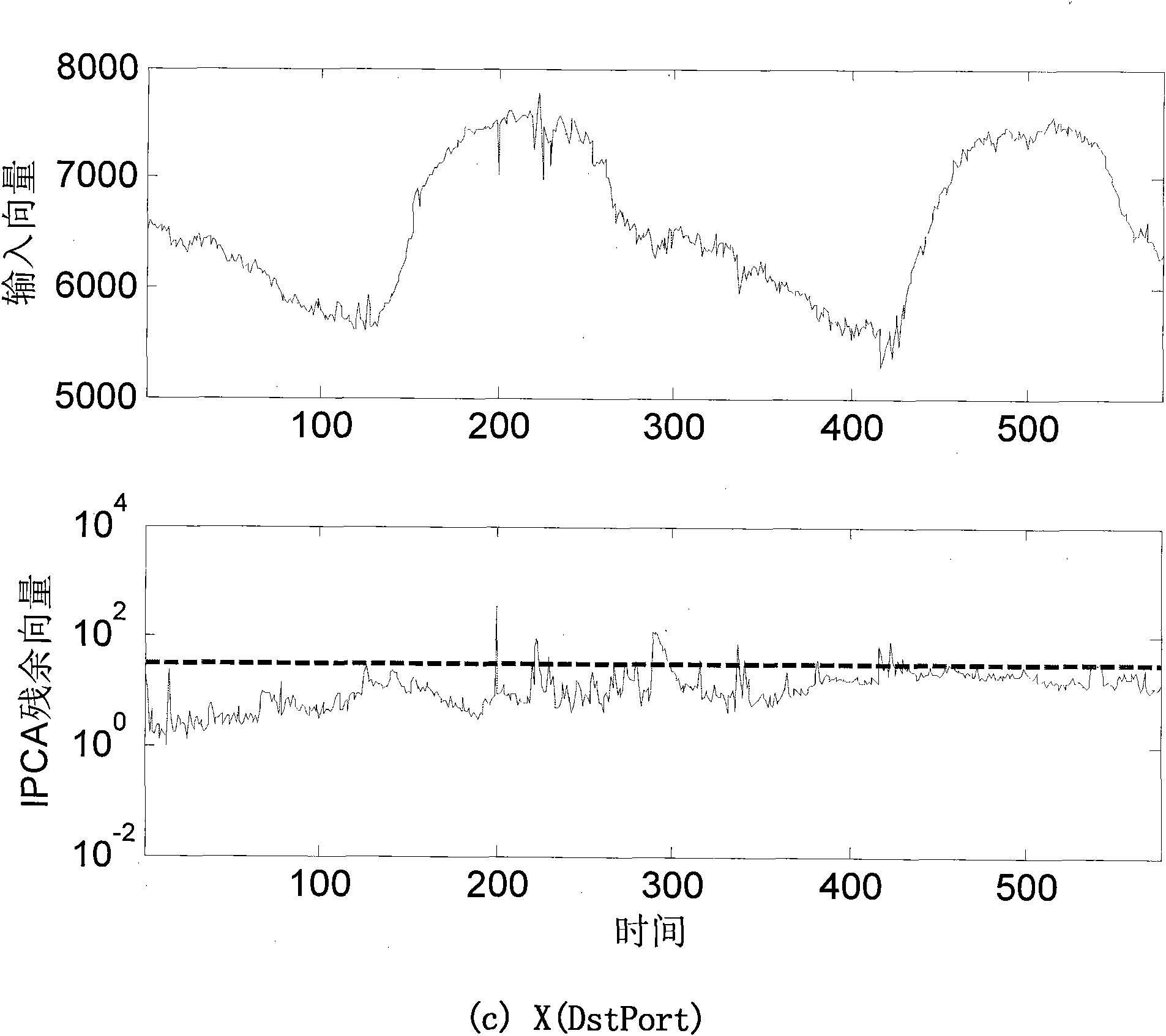 Method for detecting and classifying all-network flow abnormity on line