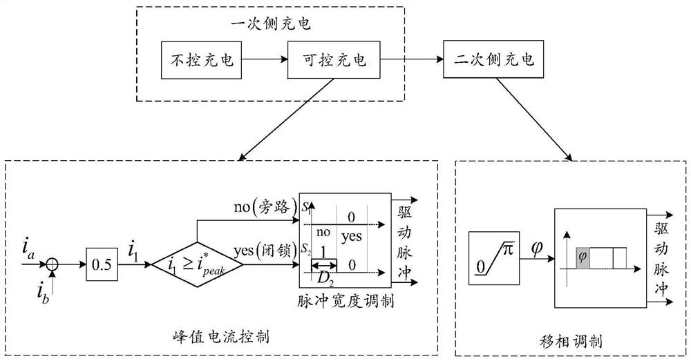 A multi-stage soft charging control method and system for a multi-level DC solid-state transformer