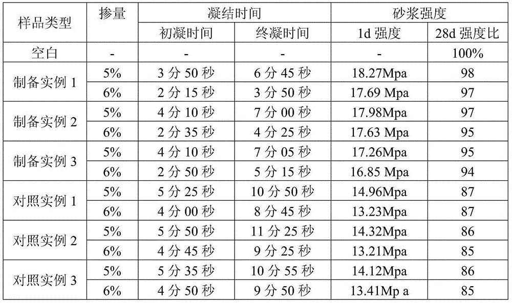 Durable alkali-free liquid setting accelerator and preparation method thereof