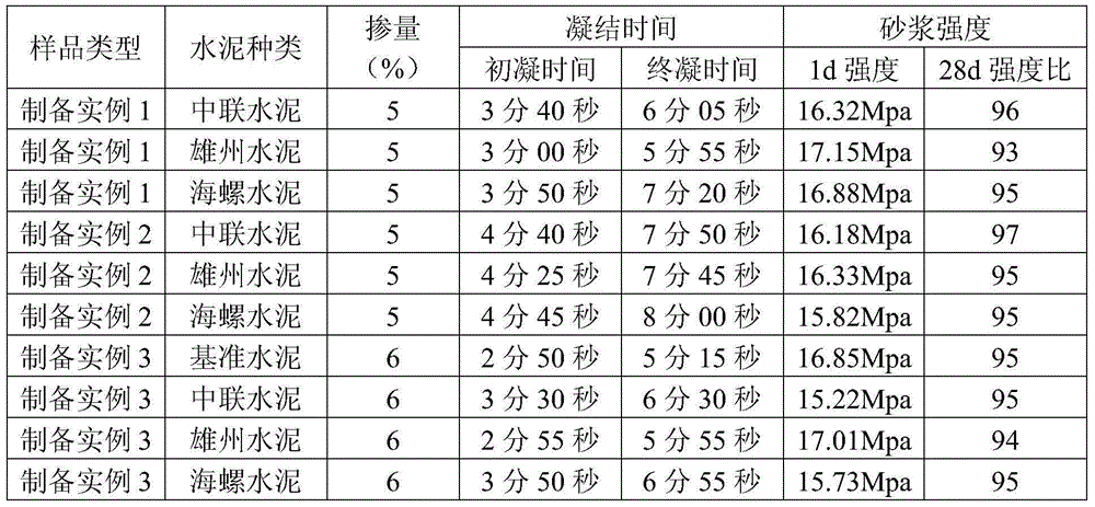 Durable alkali-free liquid setting accelerator and preparation method thereof