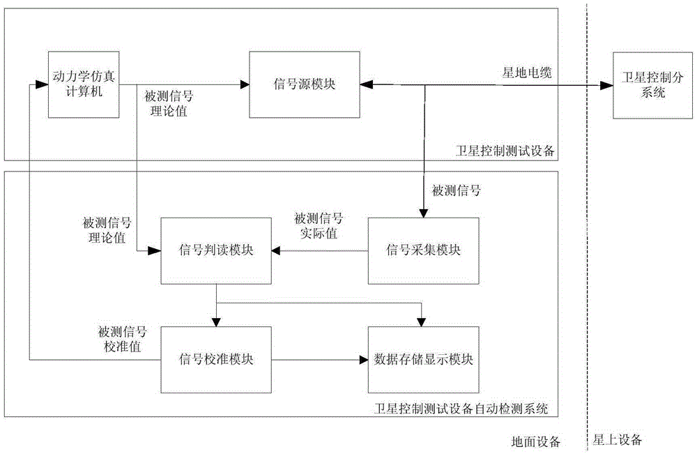 Automatic detection system and detection method of satellite control testing equipment