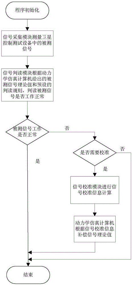 Automatic detection system and detection method of satellite control testing equipment