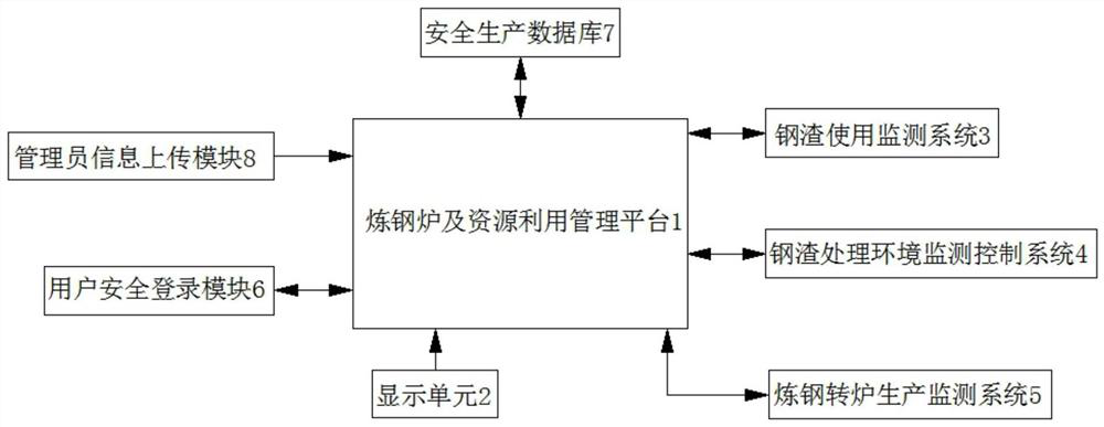 A resource utilization steelmaking furnace monitoring system