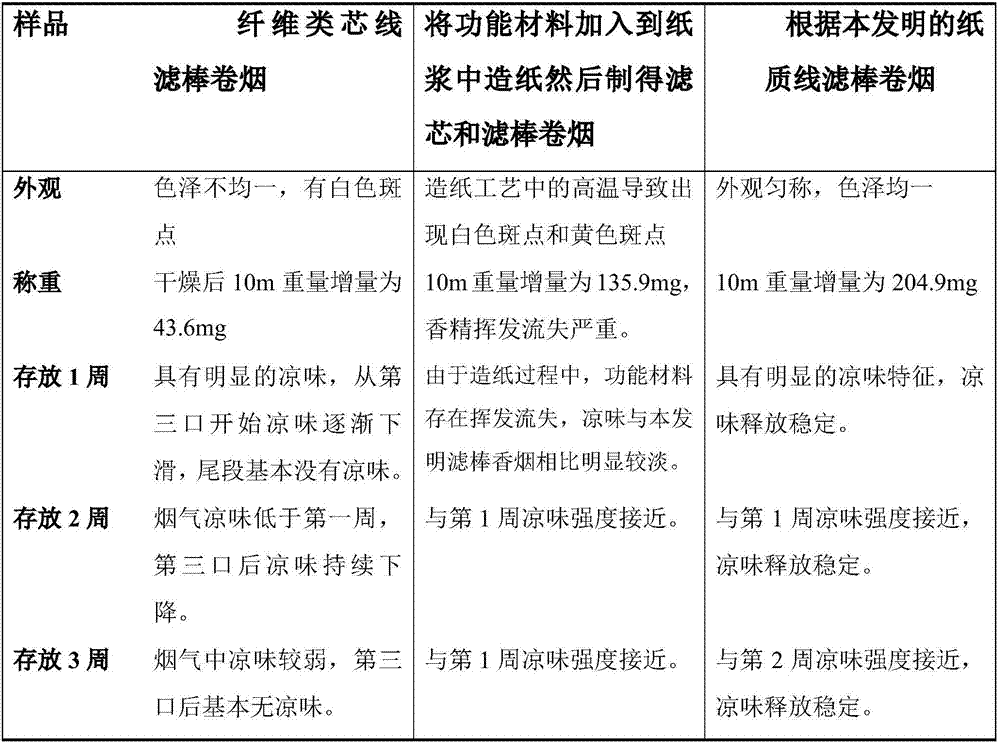 Functionalized paper core wire for filtering rod and preparation method of functionalized paper core wire