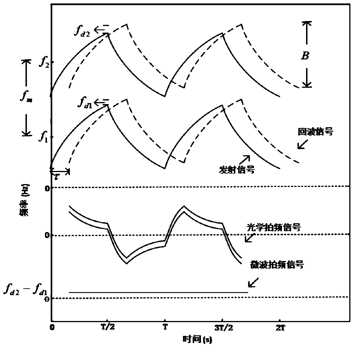 A dual-frequency LFM coherent wind lidar