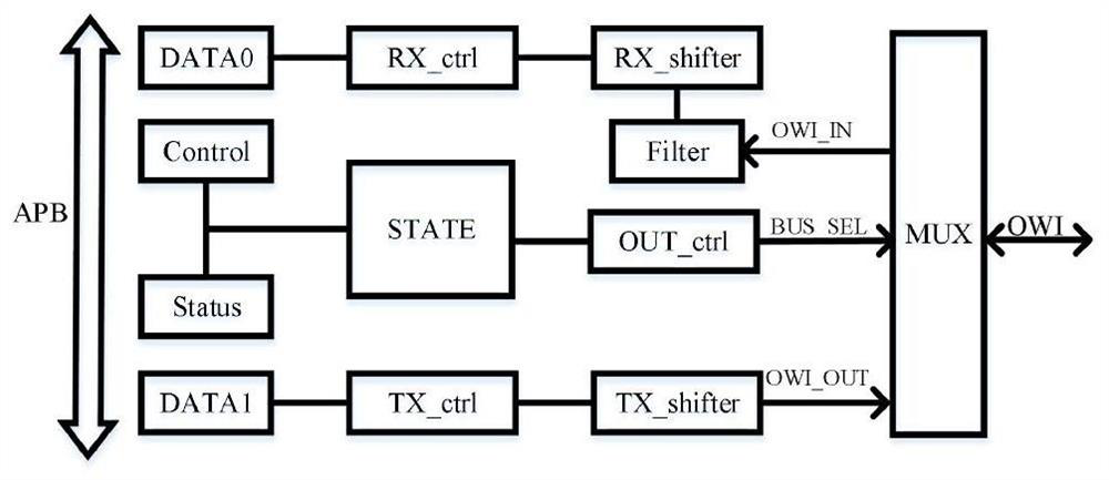 Single-line digital communication interface based on AHB bus