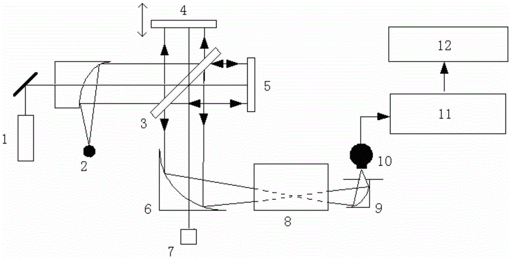 A method for improving the signal-to-noise ratio of the low-signal-to-noise ratio frequency band of the Fourier transform infrared spectrometer