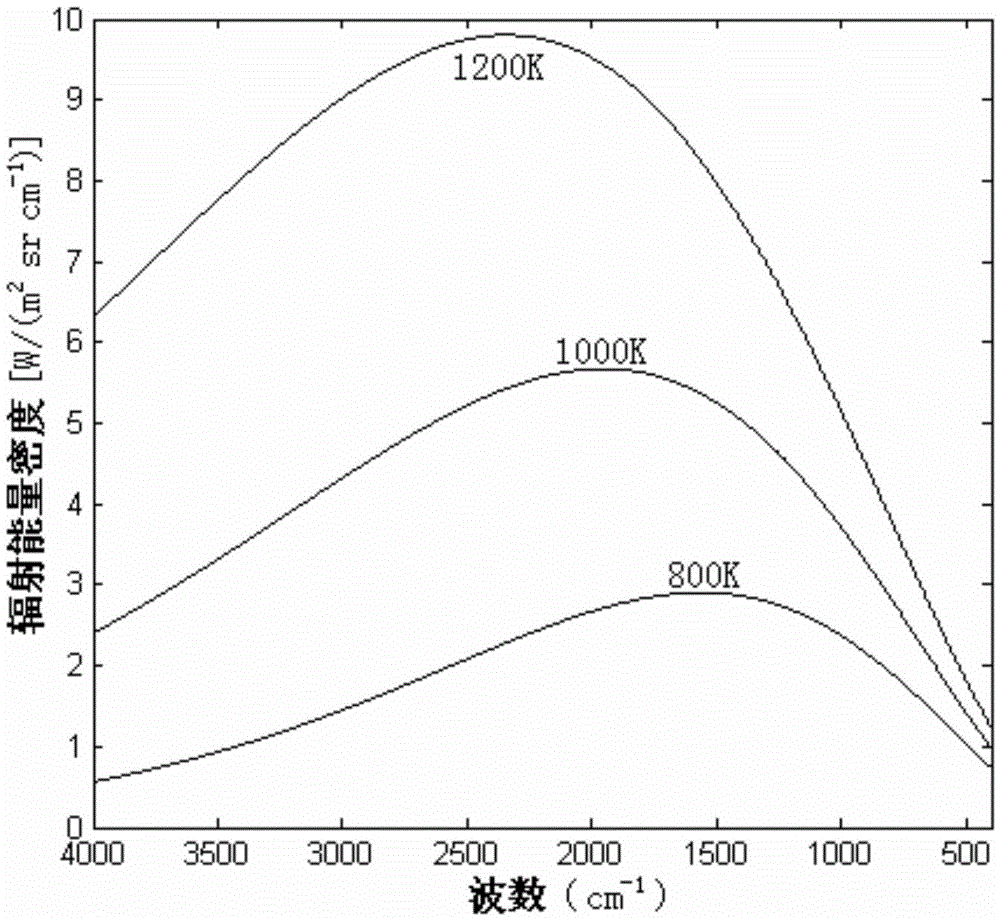 A method for improving the signal-to-noise ratio of the low-signal-to-noise ratio frequency band of the Fourier transform infrared spectrometer