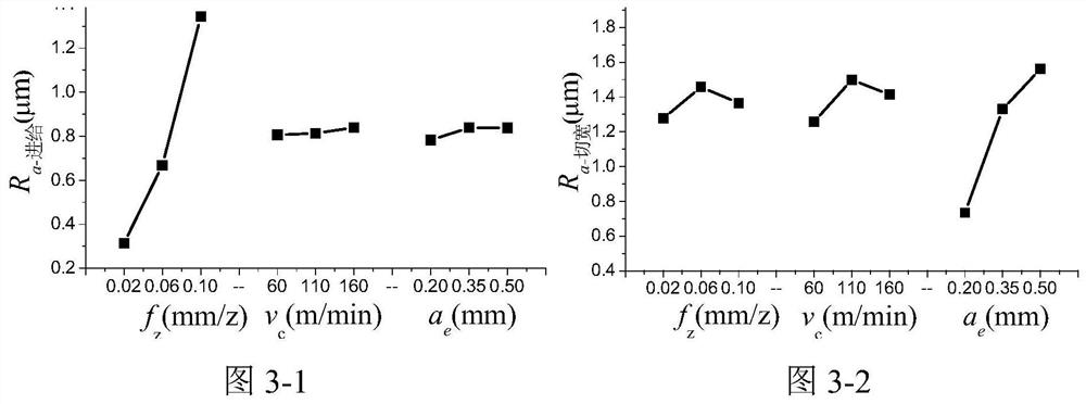 A method for controlling milling parameters and tool wear of titanium alloys based on roughness