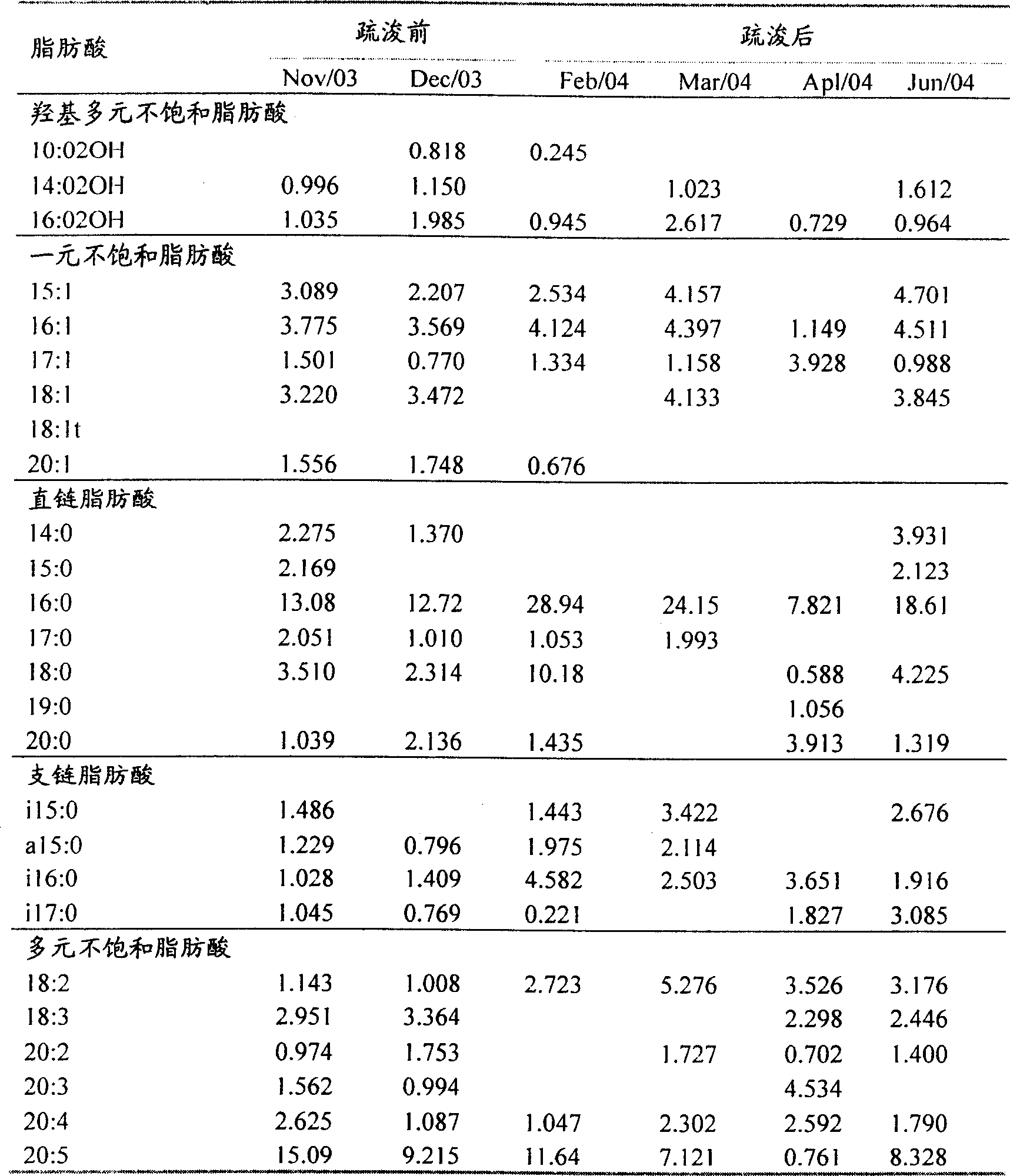 Method for evaluating effect of seriously-polluted lake dredging on bottom mud microbe ecological system structure and function