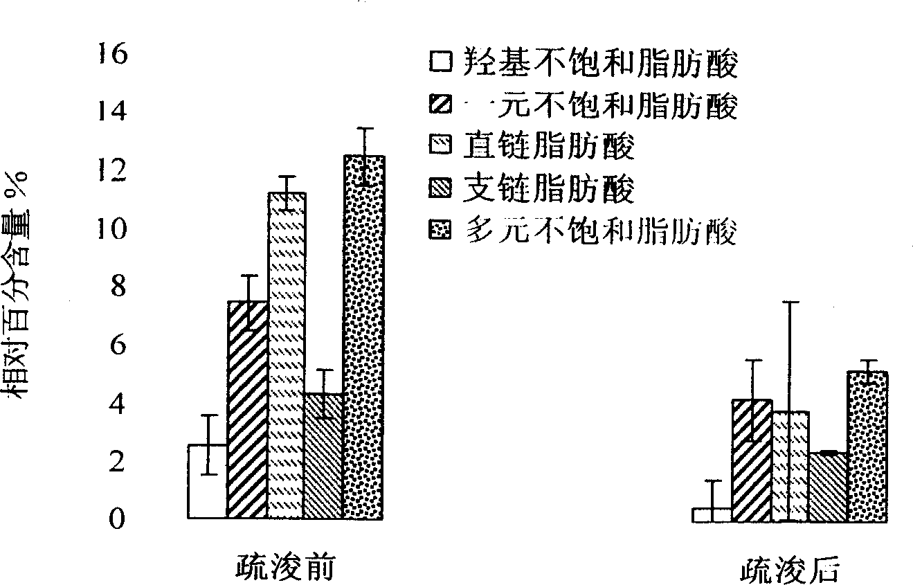 Method for evaluating effect of seriously-polluted lake dredging on bottom mud microbe ecological system structure and function