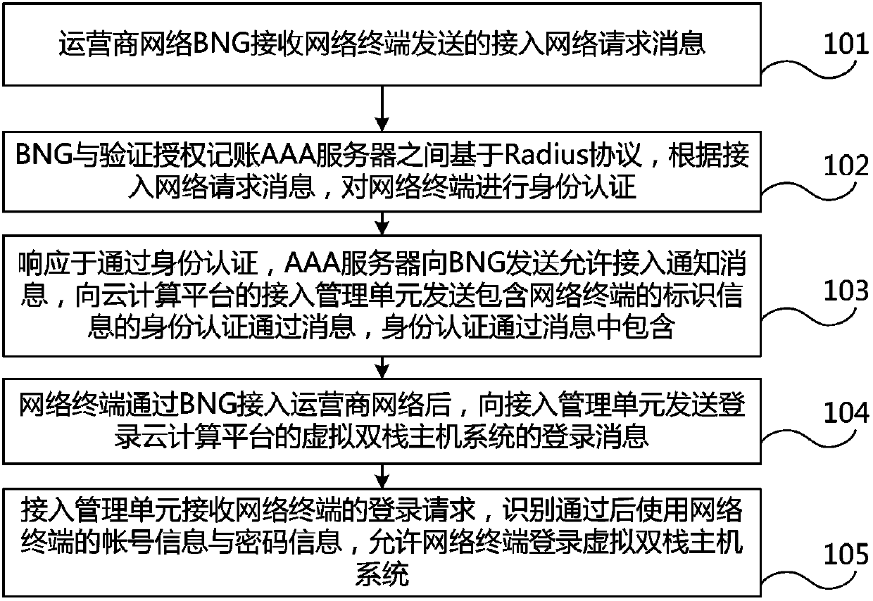 Network access method and system