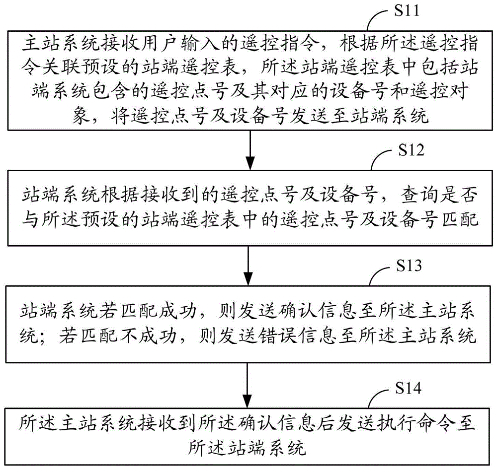 Remote control method and system for master station system and station end system