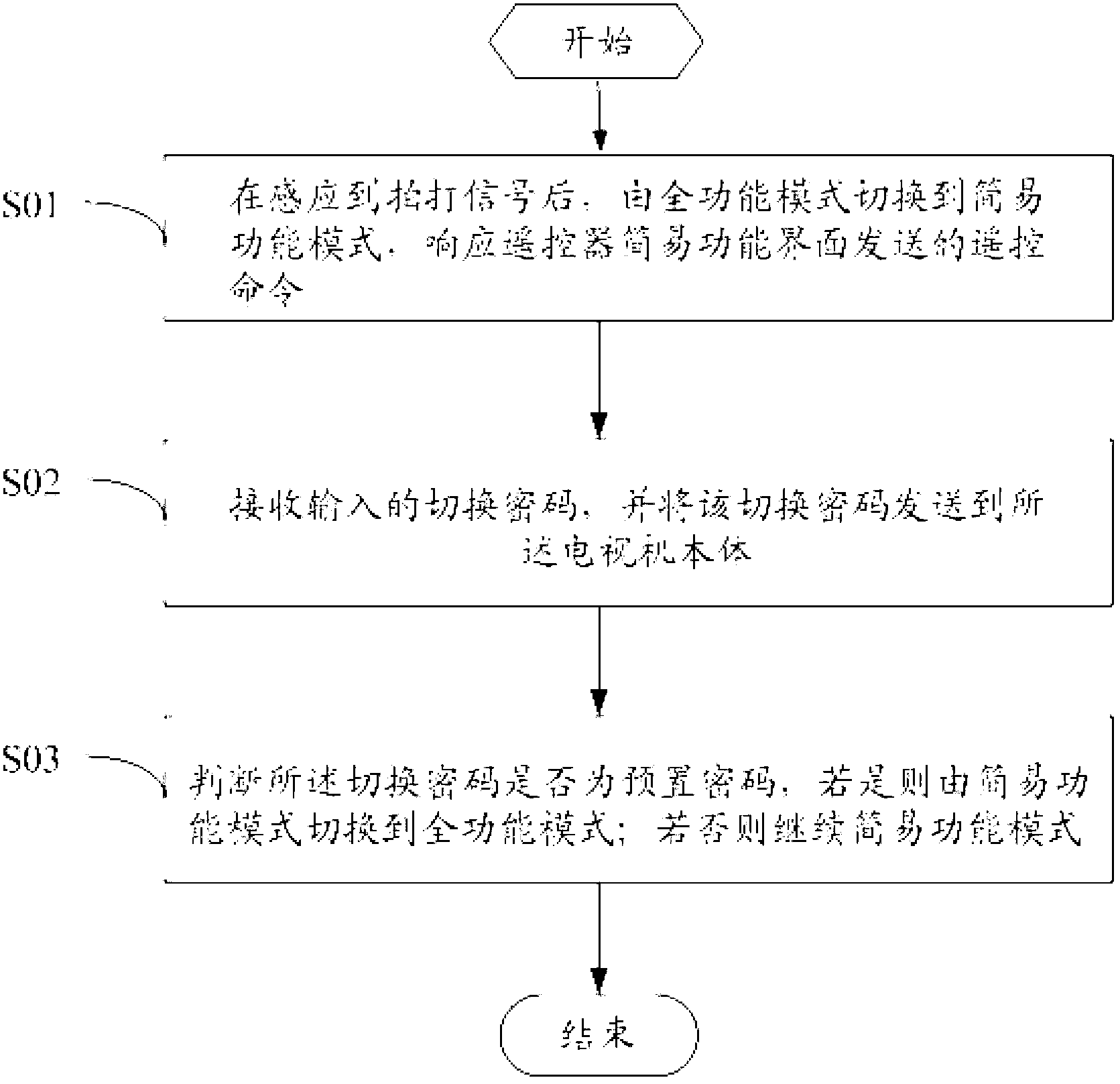 Television and control method thereof