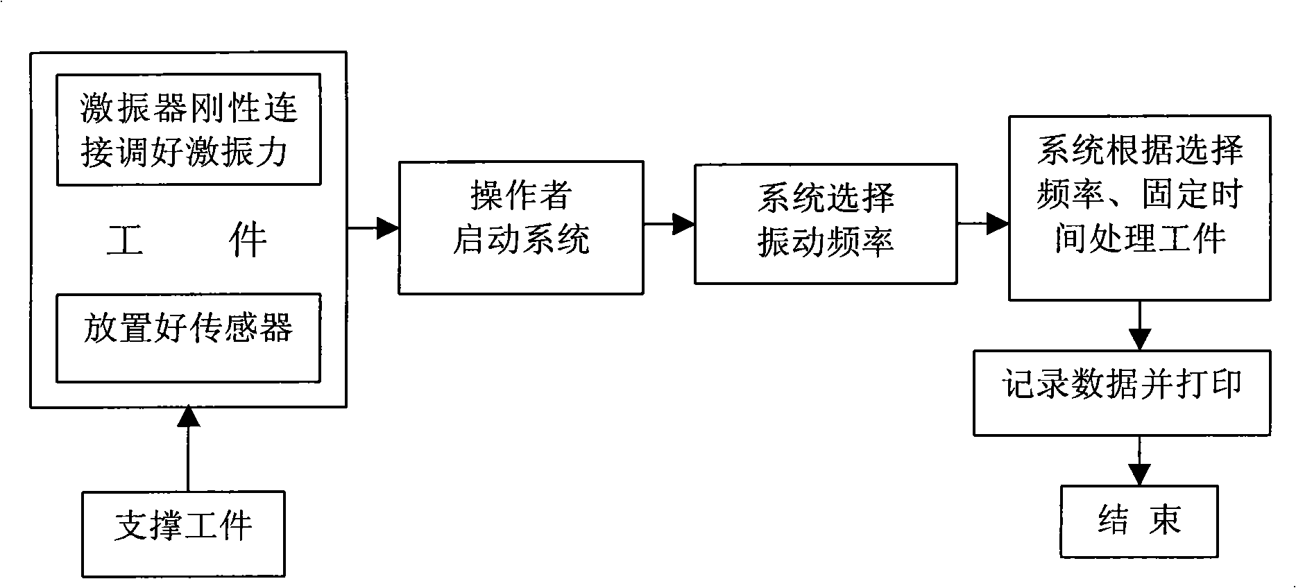 Vibratory stress relief multitask control system