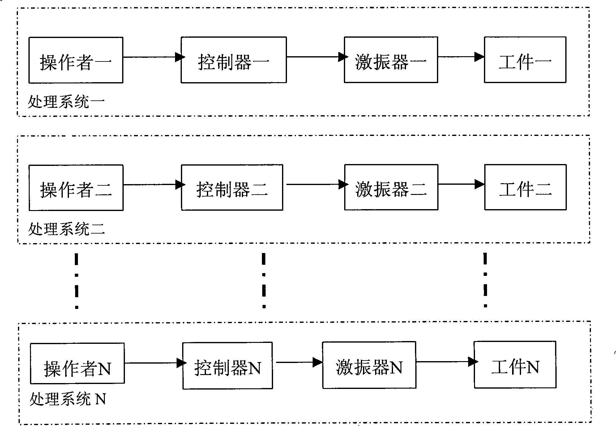 Vibratory stress relief multitask control system