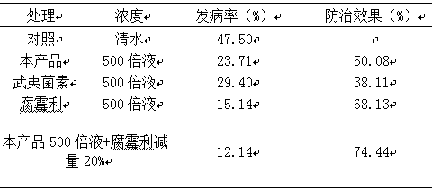 Pesticide synergist with plant sources and application method thereof