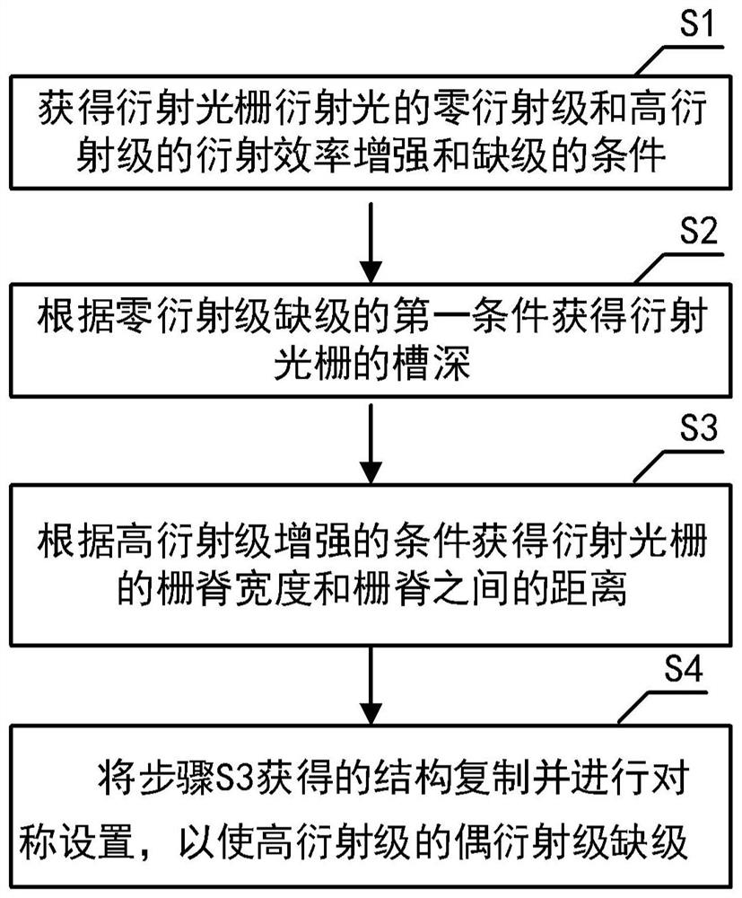 Diffraction grating design method and system