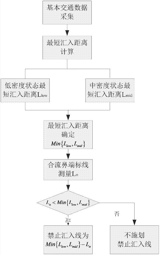 Arrangement method of expressway merging area prohibition afflux line