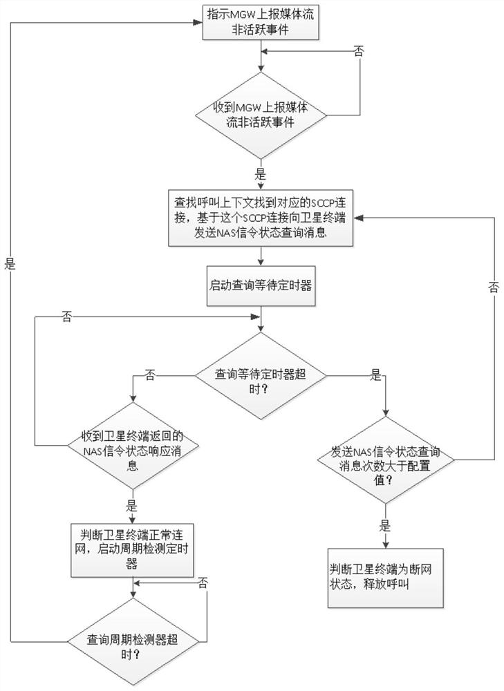 Autonomous detection method for abnormal network disconnection of satellite mobile communication service