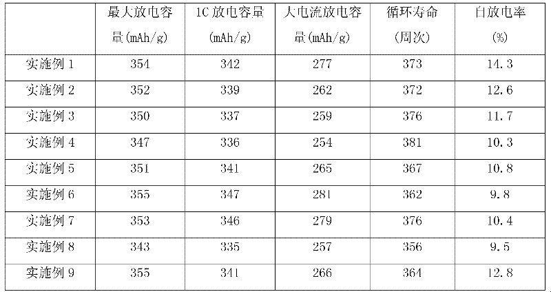 Magnesium-containing superlattice hydrogen storage alloy and preparation method thereof