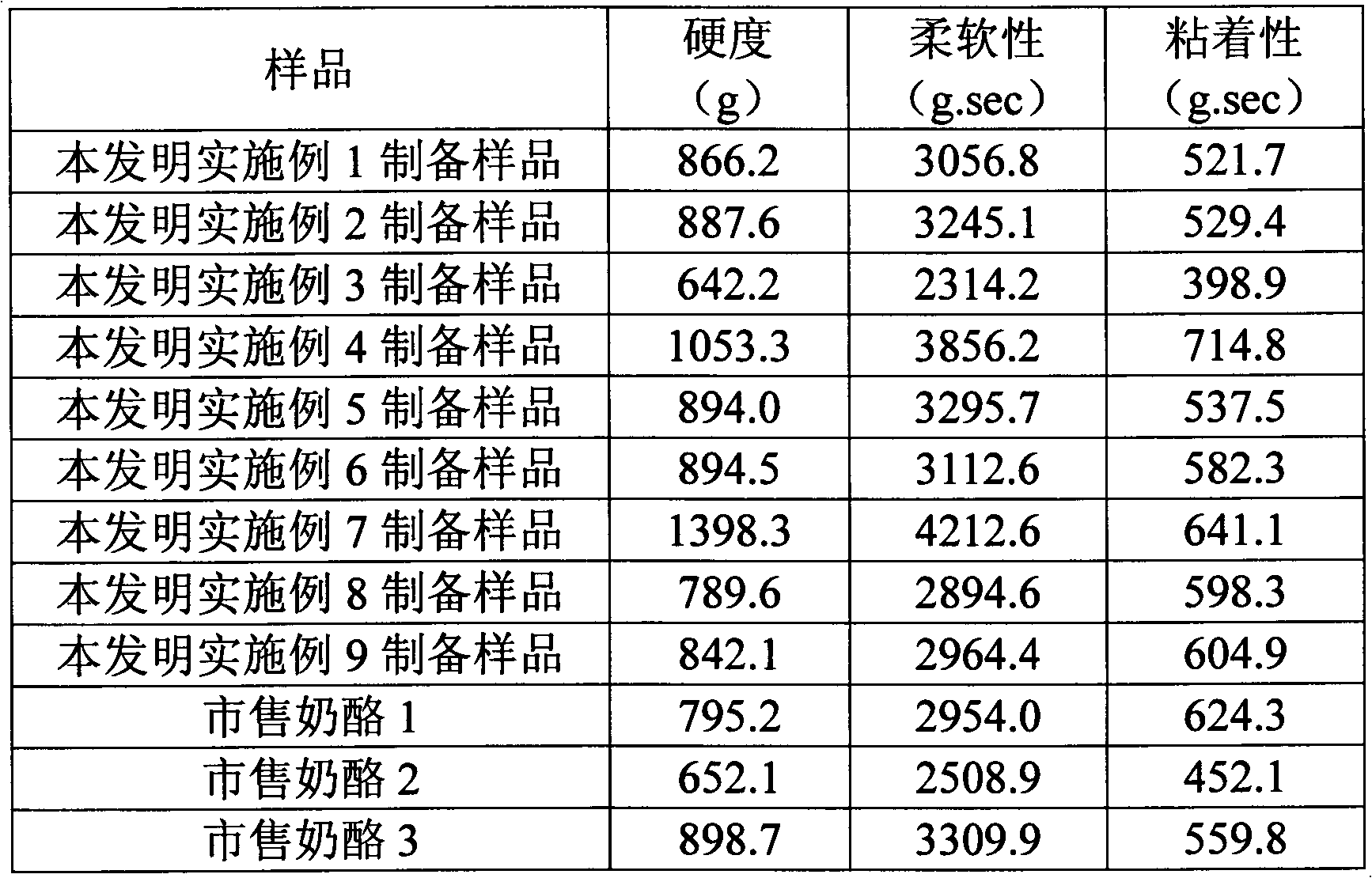 Fat-free cheese, preparation method and raw material composition of fat-free cheese