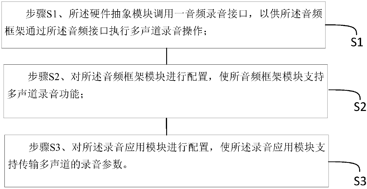 Method for realizing multi-track recording based on Android system and audio system