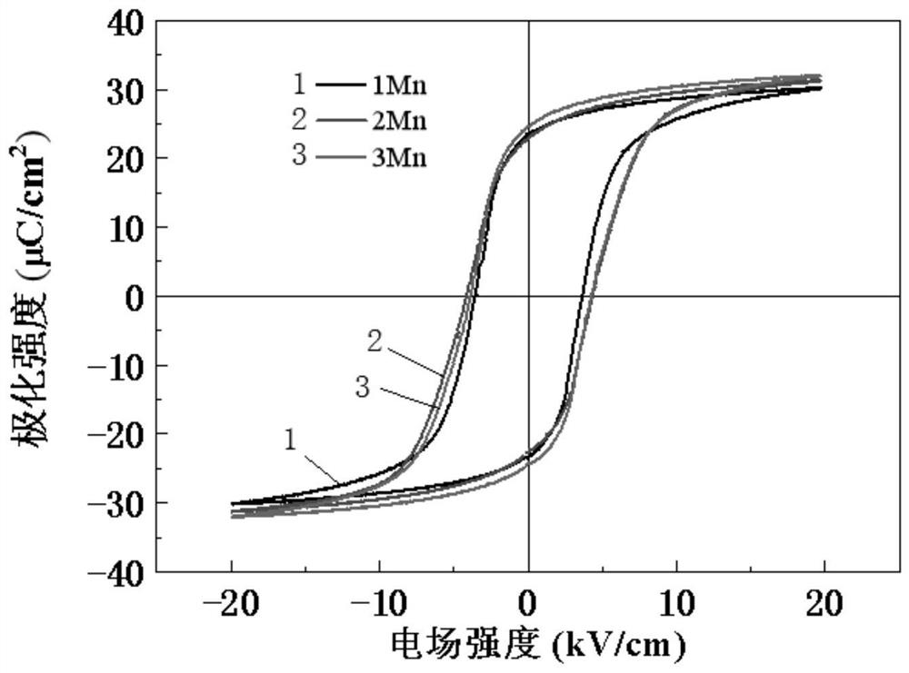 An ultra-low dielectric loss lead niobate manganate-lead niobate nickelate-lead zirconate titanate high piezoelectric ferroelectric ceramic and its preparation method