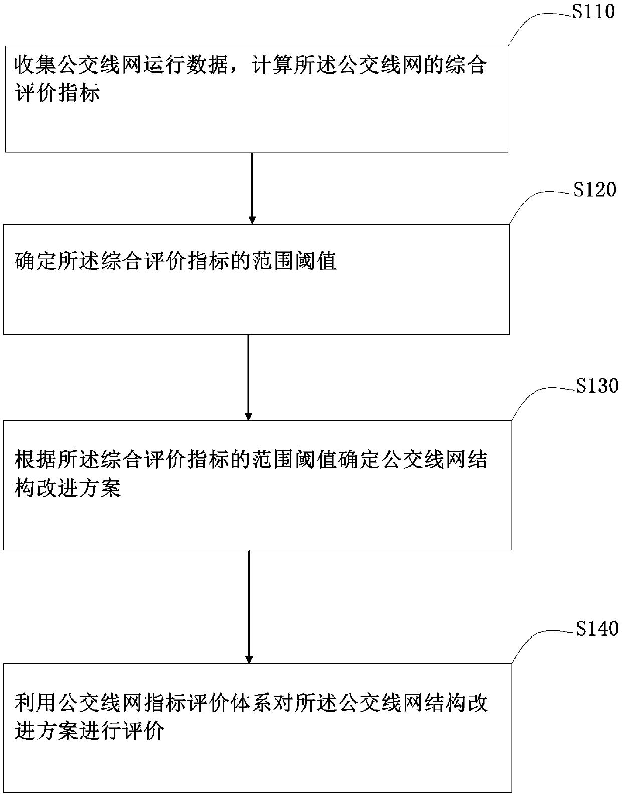 Evaluation method of comprehensive index of urban public transport network