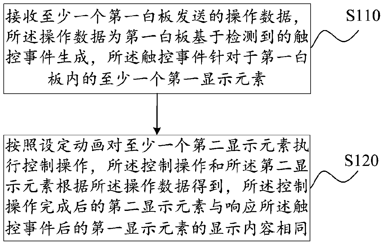 Electronic whiteboard synchronization method and device, terminal equipment and storage medium