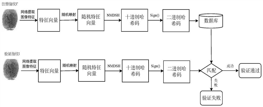 Biological feature template protection method and device based on deep learning