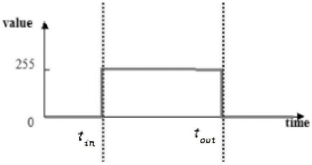 Vehicle flow statistics method based on video analysis