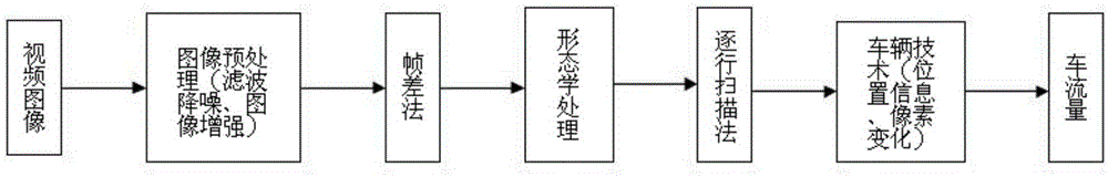 Vehicle flow statistics method based on video analysis