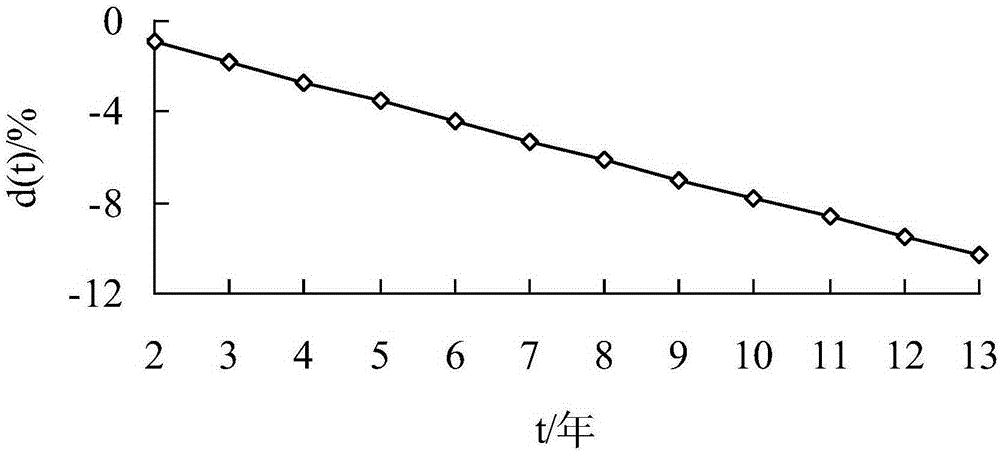 Rolling bearing property retention reliability predication method