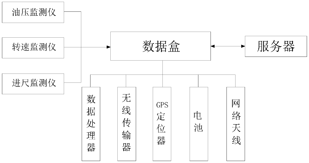 Automatic supervision equipment of drilling machine operation