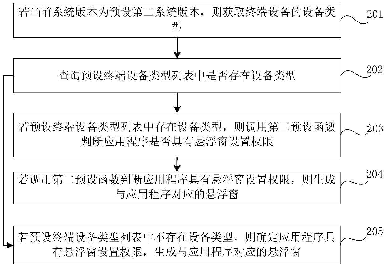 Application program authority judgment method and device and electronic device