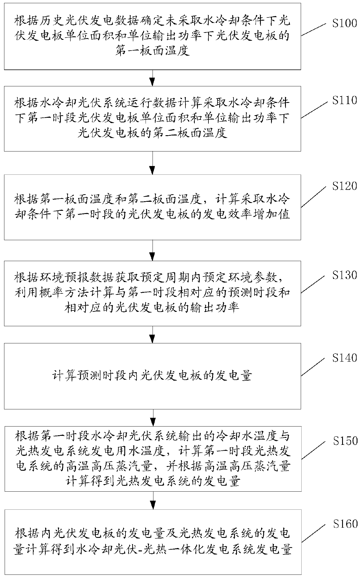 Method and system for calculating power generation of water-cooled photovoltaic-solar-thermal integrated power generation system