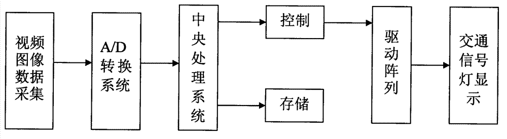 Intelligent traffic light control system with digital signal processing (DSP) function