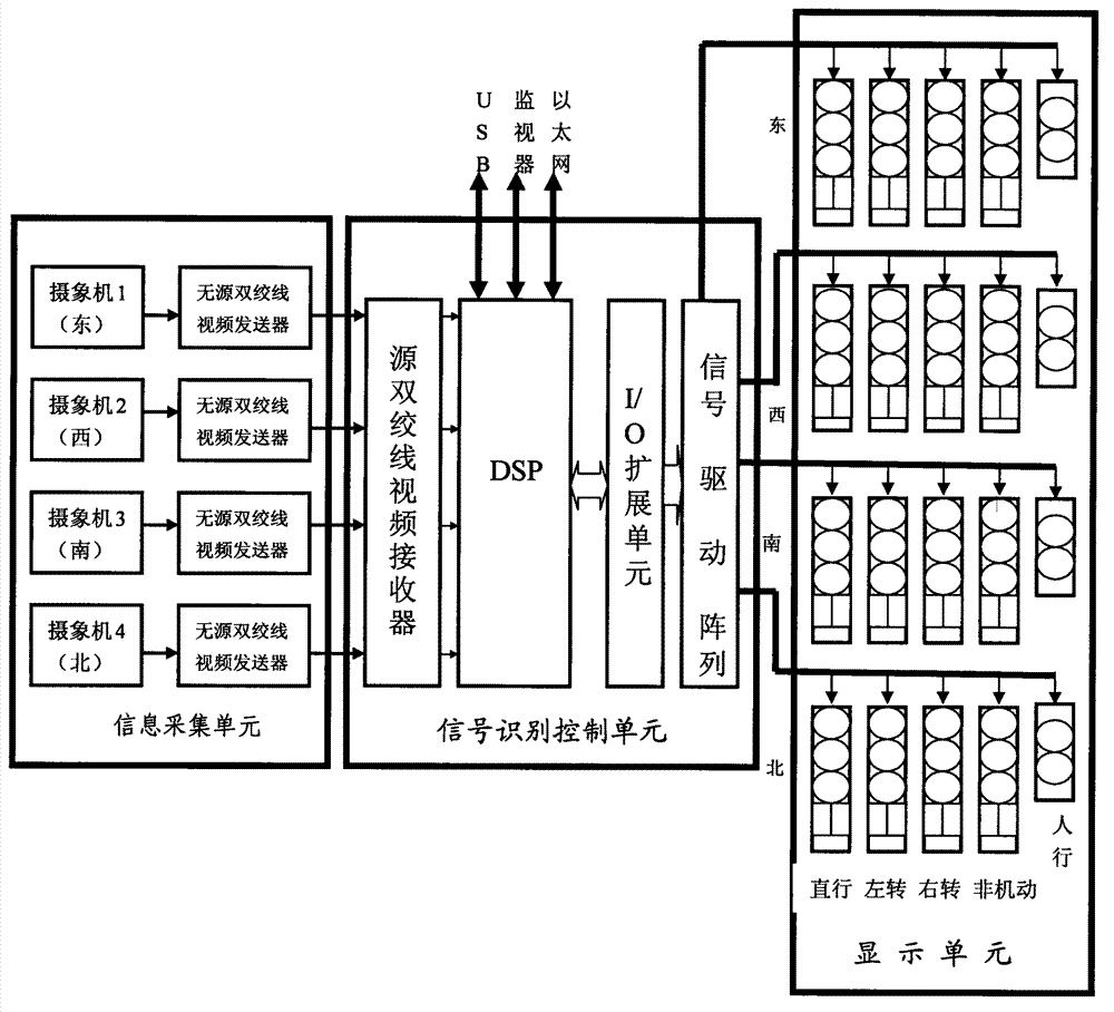 Intelligent traffic light control system with digital signal processing (DSP) function