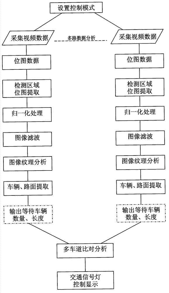 Intelligent traffic light control system with digital signal processing (DSP) function