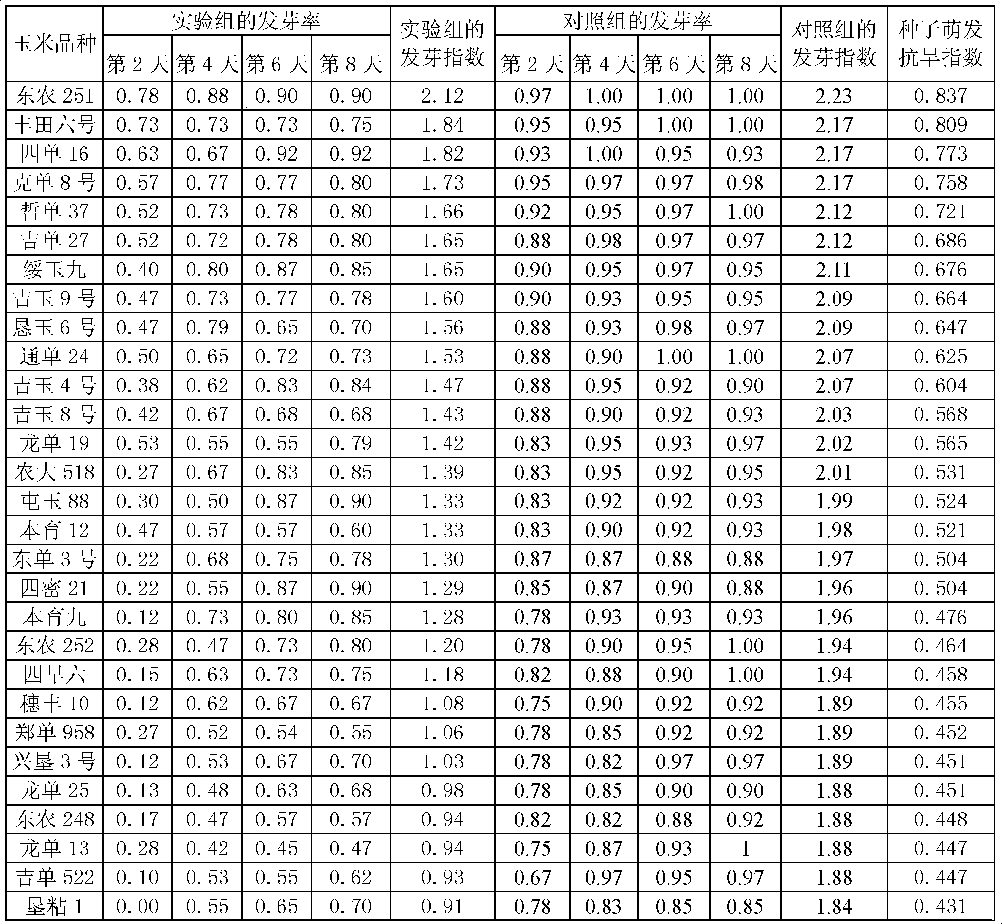 Method for auxiliary identification of drought resistant maize