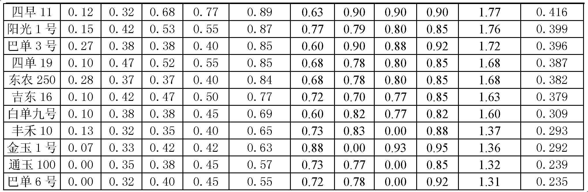 Method for auxiliary identification of drought resistant maize