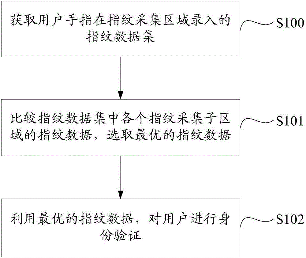 Fingerprint verification method of mobile terminal and fingerprint verification system of mobile terminal