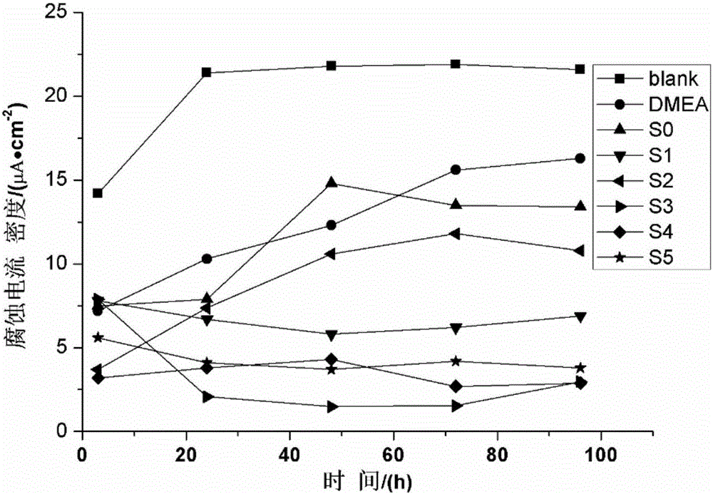 Imidazole ionic liquid electromigration antirust agent and preparation method thereof