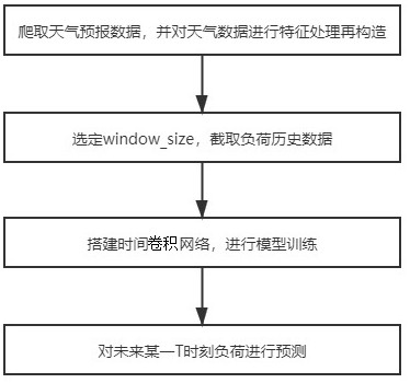 Fine-grained Photovoltaic Load Forecasting Method Based on Temporal Convolutional Network