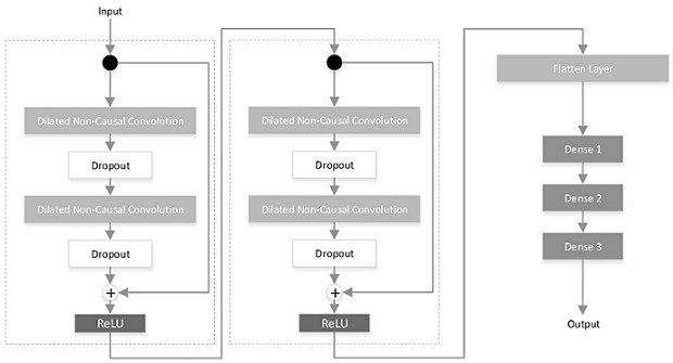 Fine-grained Photovoltaic Load Forecasting Method Based on Temporal Convolutional Network