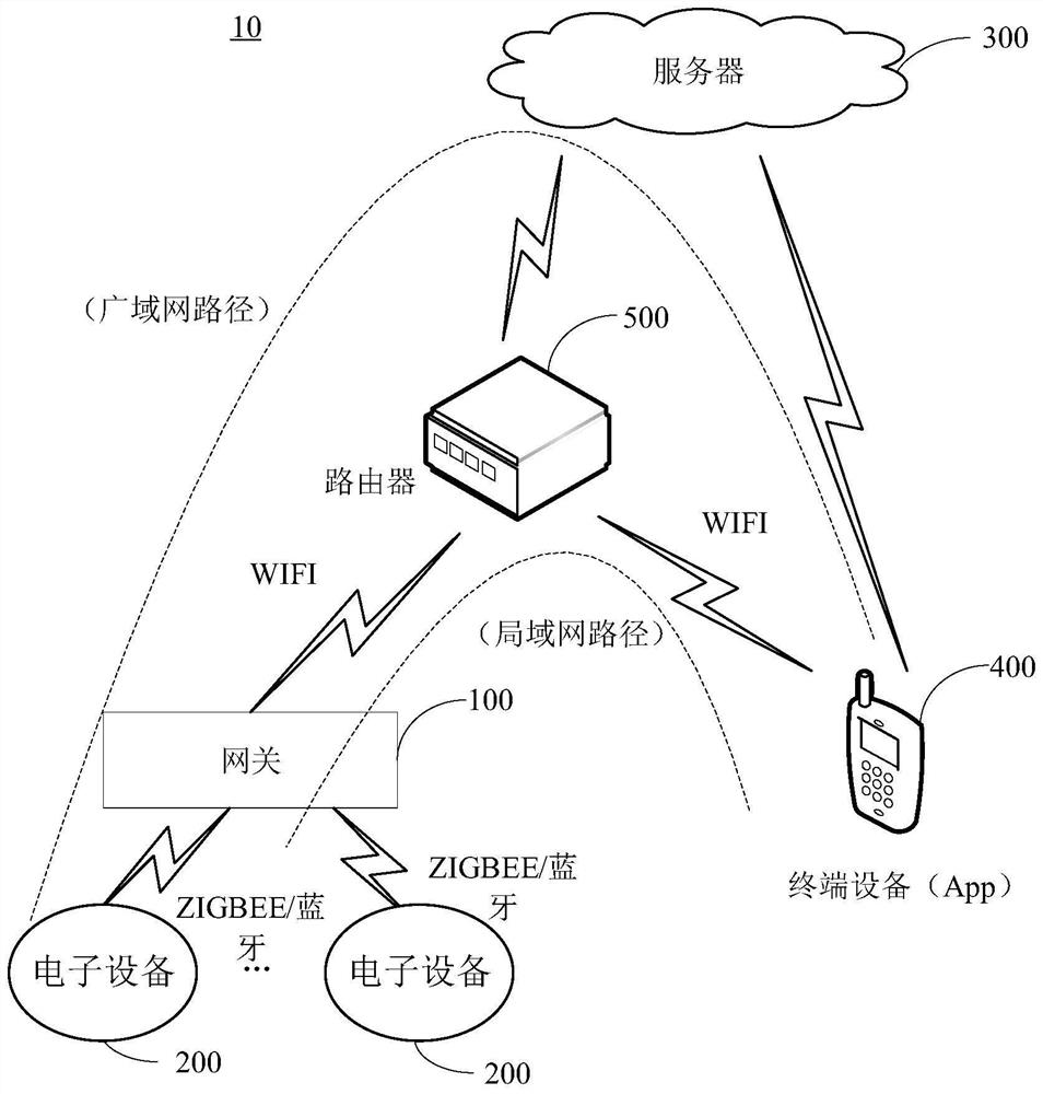 Environment data detection processing method and device, electronic equipment and storage medium